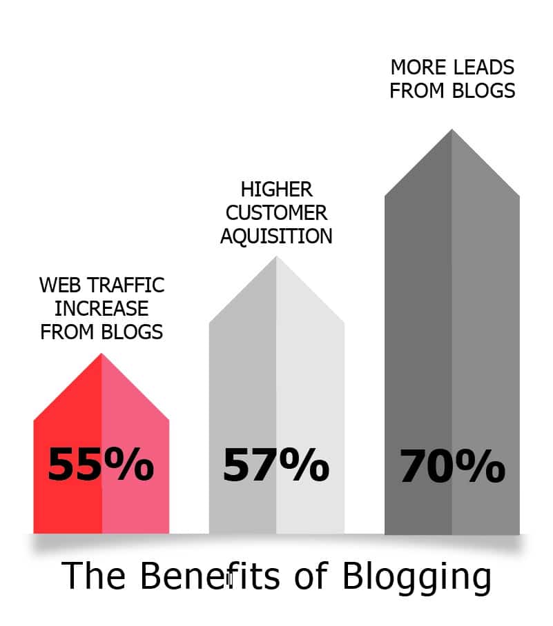 benefits of blogging